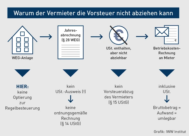 MK-06.2025_Grafik_Warum der Vermieter die Vorsteuer nicht abziehen kann.eps (Bild: iww) MK-06.2025_Grafik_Warum der Vermieter die Vorsteuer nicht abziehen kann.eps (Bild: iww)