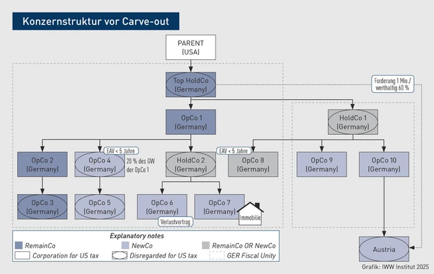 PIStB-Grafik_Carve out_1_Oppermann.eps (Bild: IWW)
