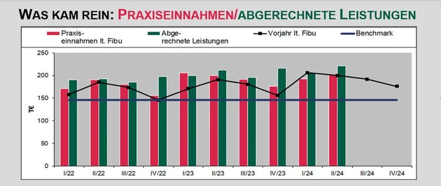 Praxiseinnahmen (1).jpg (Bild: Prof. Dr. Bischoff & Partner AG Steuerberatungsgesellschaft für Zahnärzte, Köln)