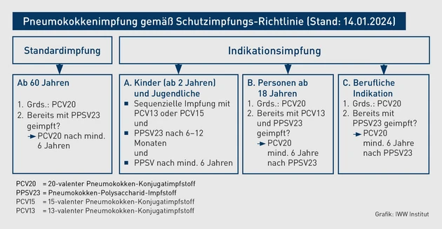 AAA_Grafik_Pneumokokkenimpfung gemäß Schutzimpfungs-Richtlinie.eps (© IWW Institut) AAA_Grafik_Pneumokokkenimpfung gemäß Schutzimpfungs-Richtlinie.eps (© IWW Institut)