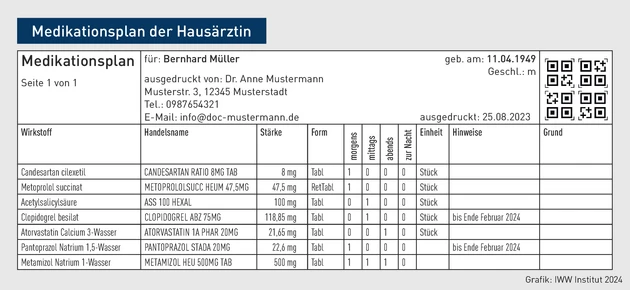 AH-Grafik_Medikationsplan der Hausärztin.eps (© IWW Institut)