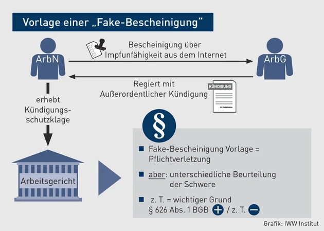 AA-04.2023_Grafik_Vorlage einer Fake-Bescheinigung.eps (© IWW Institut) AA-04.2023_Grafik_Vorlage einer Fake-Bescheinigung.eps (© IWW Institut)