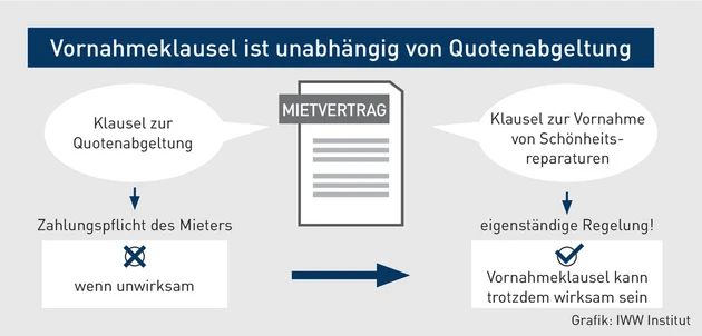MK-05.2024_Grafik_Vornahmeklausel ist unabhängig von Quotenabgeltung.eps (© IWW Institut) MK-05.2024_Grafik_Vornahmeklausel ist unabhängig von Quotenabgeltung.eps (© IWW Institut)