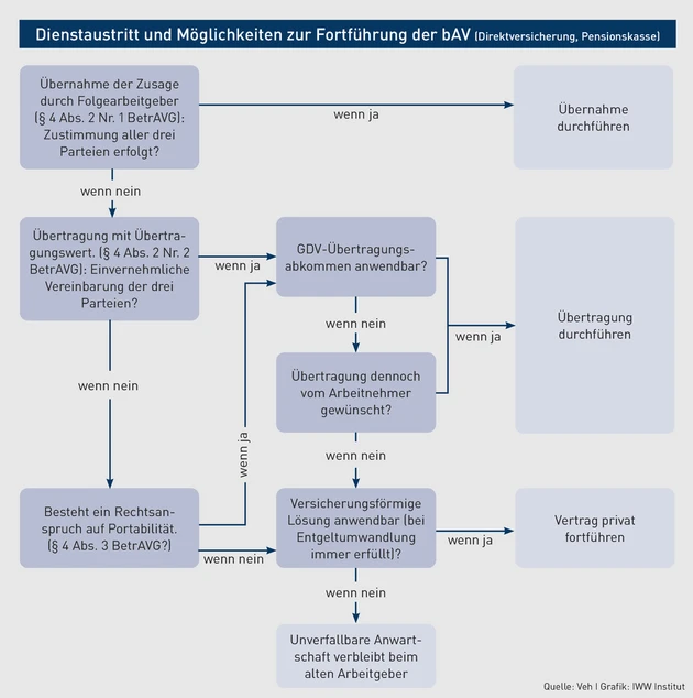 VK-08.2025_Grafik_Dienstaustritt und Möglichkeiten zur Fortführung der bAV.eps (Bild: iww)
