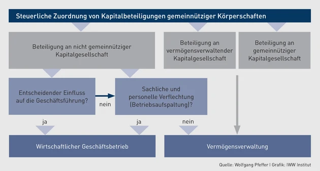 VB _Beteiligung an einer Kapitalgesellschaft.eps (© IWW Institut) VB _Beteiligung an einer Kapitalgesellschaft.eps (© IWW Institut)