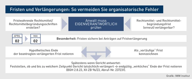 AA-06.2024_Grafik_Fristen und Verlängerungen So vermeiden Sie organisatorische Fehler.eps (© IWW Institut) AA-06.2024_Grafik_Fristen und Verlängerungen So vermeiden Sie organisatorische Fehler.eps (© IWW Institut)