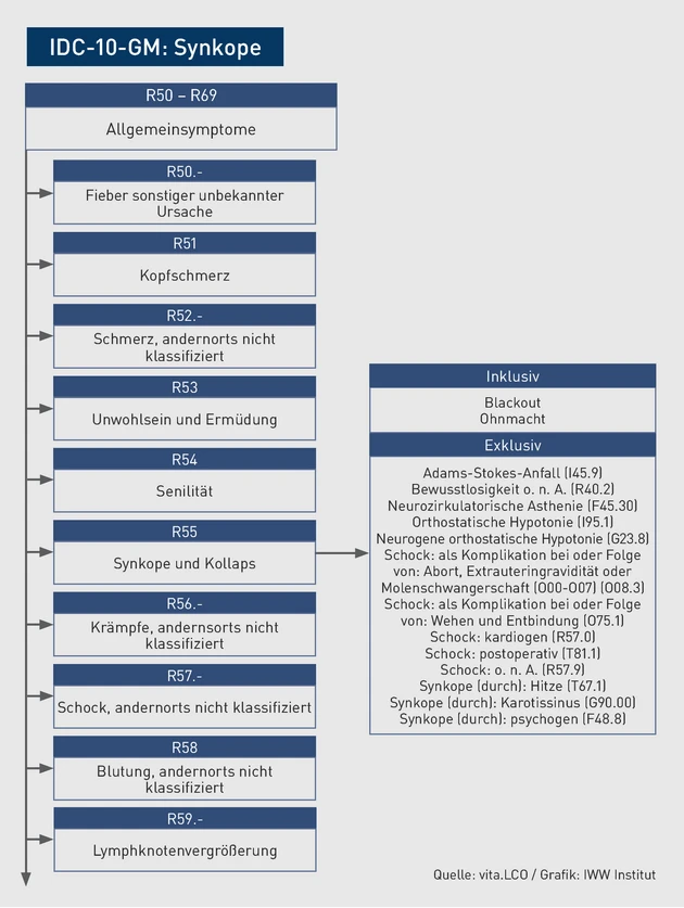 AAA_Grafik_ICD-Baum_Synkope.eps (© IWW Institut) AAA_Grafik_ICD-Baum_Synkope.eps (© IWW Institut)