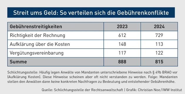 AK-Grafik_Streit ums Geld So verteilen sich die Gebührenkonflikte.eps (Bild: iww) AK-Grafik_Streit ums Geld So verteilen sich die Gebührenkonflikte.eps (Bild: iww)