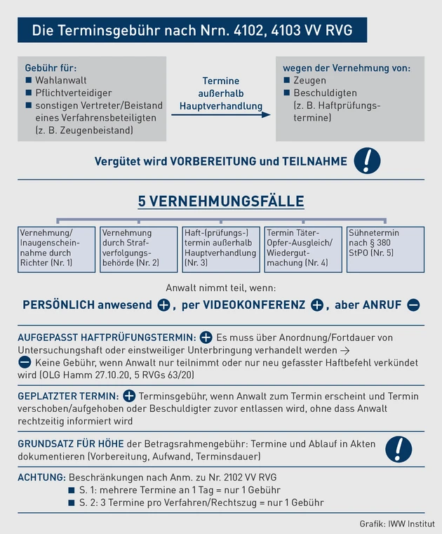 RVGprof-10.2022_Grafik_Die Terminsgebühr nach Nrn. 4102 4103 VV RVG.eps (© IWW Institut) RVGprof-10.2022_Grafik_Die Terminsgebühr nach Nrn. 4102 4103 VV RVG.eps (© IWW Institut)