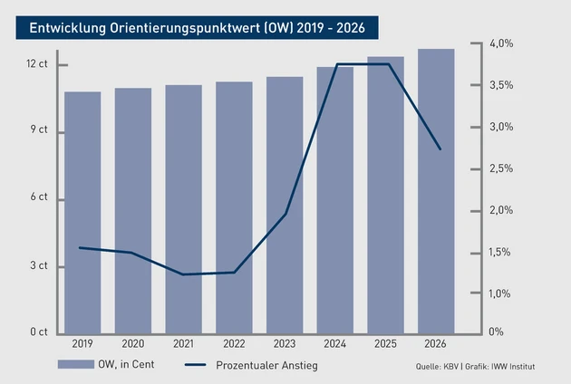 AAA-10.2025_Grafik_Neuer O-Wert-dienstefarbe.eps (Bild: IWW)