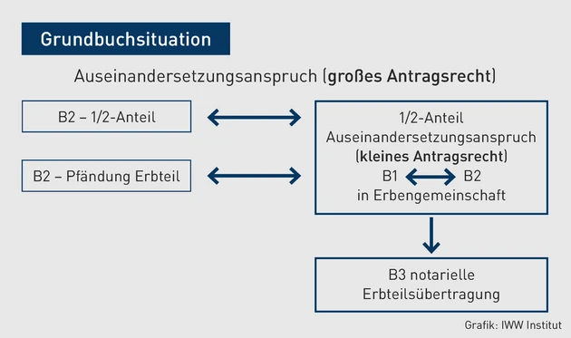 EE-06.2025_Grafik_Grundbuchsituation.eps (Bild: iww)