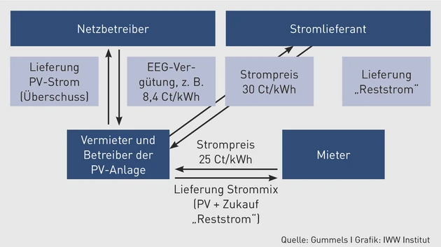 SSP_Grafik 2.eps (© IWW Institut)