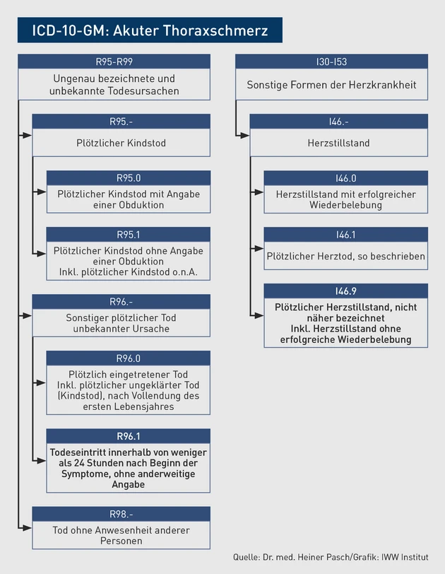 AAA_Grafik_ICD-10-GM_Akuter Thoraxschmerz.eps (© IWW Institut)