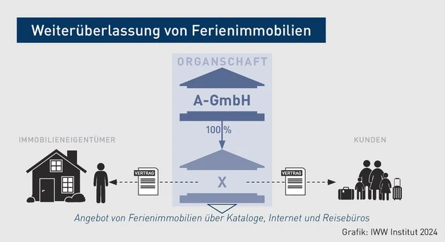 GStB-Grafik_Ferienimmobilien.eps (© IWW Institut)