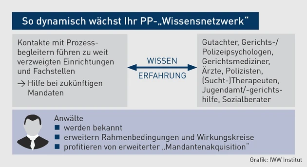 AK-10.2022_Grafik_So dynamisch wächst Ihr Wissensnetzwerk.eps (© IWW Institut)