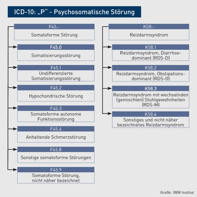AAA_Grafik_ICD-10_Psychosomatische Störung.eps (Bild: IWW Institut) AAA_Grafik_ICD-10_Psychosomatische Störung.eps (Bild: IWW Institut)