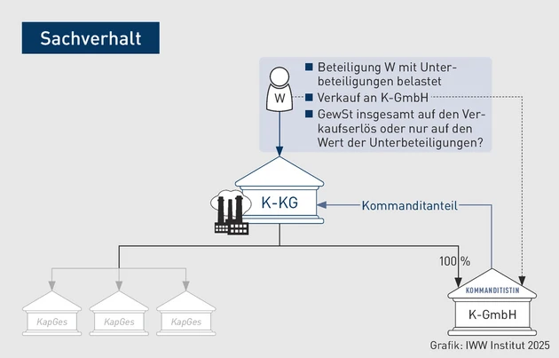 GStB-Grafik_Veräußerung MU-Anteil_Pflüger.eps (Bild: IWW) GStB-Grafik_Veräußerung MU-Anteil_Pflüger.eps (Bild: IWW)