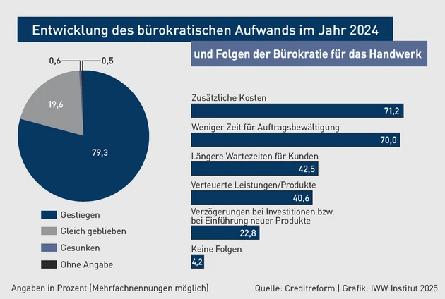 BBP-Grafik_Entwicklung des bürokratischen Aufwandes im Jahr 2024.eps (Bild: IWW)