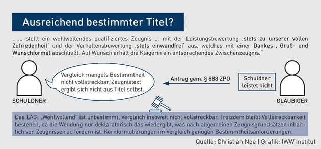 VE-05.2025_Grafik_Ausreichend bestimmter Titel.eps (Bild: Christian Noe / IWW) VE-05.2025_Grafik_Ausreichend bestimmter Titel.eps (Bild: Christian Noe / IWW)
