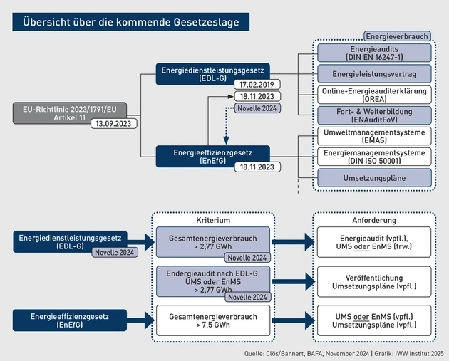 PN-Grafik_Übersicht über die kommende Gesetzeslage.eps (© IWW Institut) PN-Grafik_Übersicht über die kommende Gesetzeslage.eps (© IWW Institut)