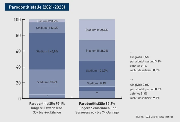 ZR-05_2025_Grafik_Paradontalerkrankungen.eps (Bild: IDZ- IWW) ZR-05_2025_Grafik_Paradontalerkrankungen.eps (Bild: IDZ- IWW)