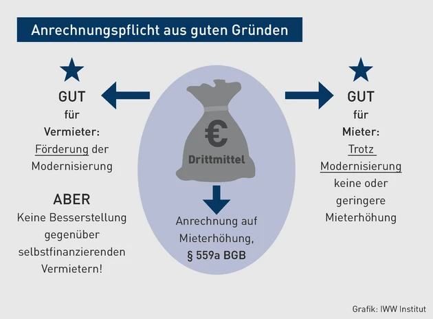 MK-03.2024_Grafik_Anrechnungspflicht aus guten Gründen.eps (© IWW Institut) MK-03.2024_Grafik_Anrechnungspflicht aus guten Gründen.eps (© IWW Institut)