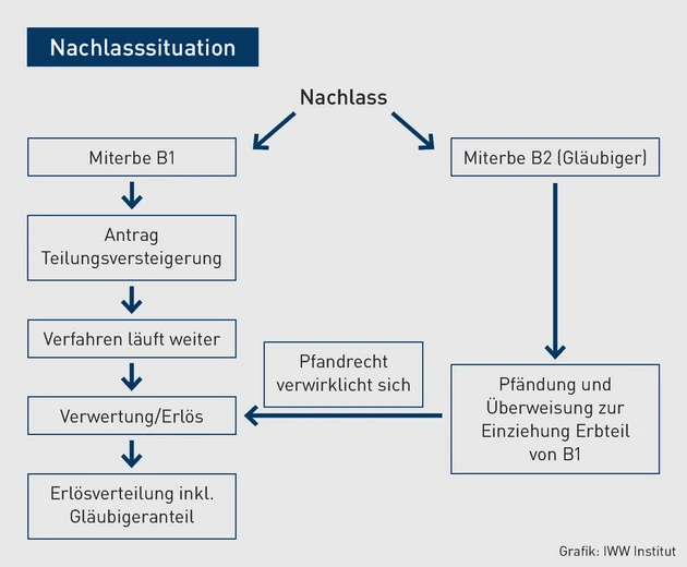 EE-06.2025_Grafik_Nachlasssituation.eps (Bild: iww)