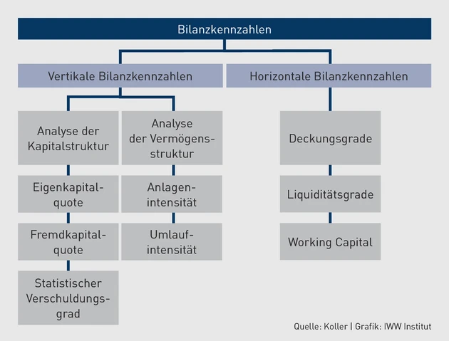 Bilanzkennzahlen.eps (Bild: Koller, IWW) Bilanzkennzahlen.eps (Bild: Koller, IWW)