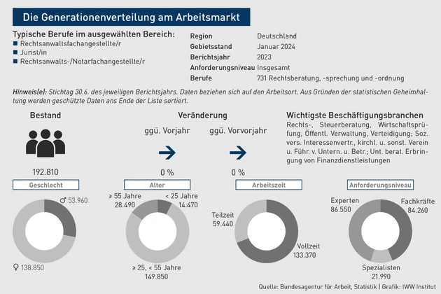AK-03.2025_Grafik_Die Generationenverteilung am Arbeitsmarkt.eps (Bild: IWW) AK-03.2025_Grafik_Die Generationenverteilung am Arbeitsmarkt.eps (Bild: IWW)