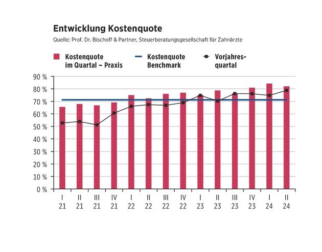Bischoff_Partner_Diagramm_Kostenquote_2024.eps