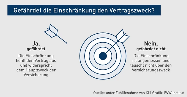 VK-03.2025_Grafik_Gefährdet die Einschränkung den Vetragszweck.eps (Bild: IWW)