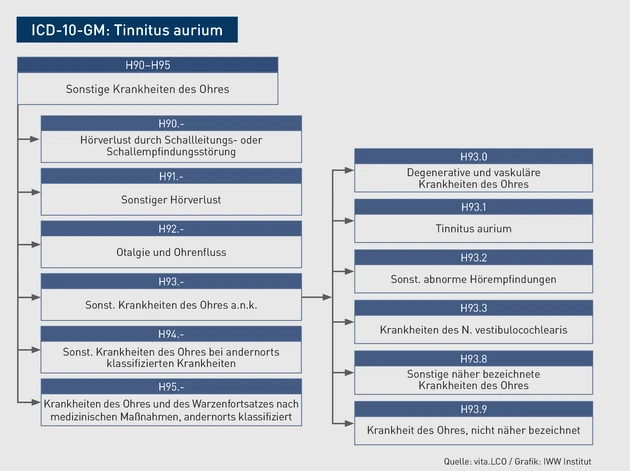 AAA_Grafik_ICD-10-Baum_T_Tinnitus aurium.eps (© IWW Institut) AAA_Grafik_ICD-10-Baum_T_Tinnitus aurium.eps (© IWW Institut)