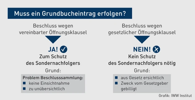 MK-02.2025_Grafik_Muss ein Grundbucheintrag erfolgen.eps (© IWW Institut) MK-02.2025_Grafik_Muss ein Grundbucheintrag erfolgen.eps (© IWW Institut)