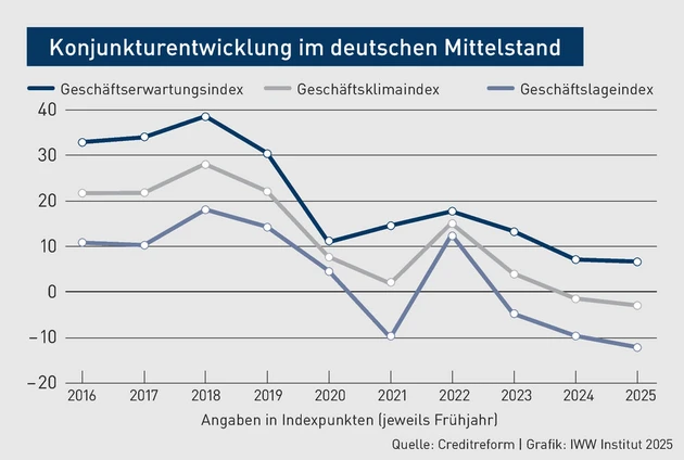 BBP-Grafik_1_Konjunkturentwicklung im deutschen Mittelstand_Hantzsch.eps (Bild: IWW)