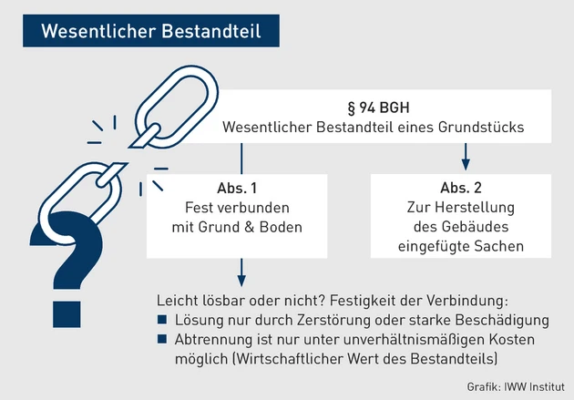 VK-04.2025_Grafik_Wesentlicher Bestandteil.eps (Bild: iww) VK-04.2025_Grafik_Wesentlicher Bestandteil.eps (Bild: iww)