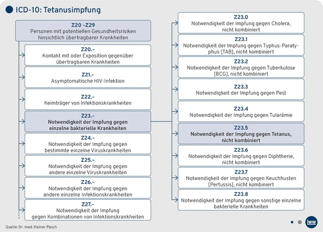 AAA-01.2026_Grafik_ICD10_Tetanusimpfung.eps (Bild: &copy; Dr. med. Heiner Pasch)