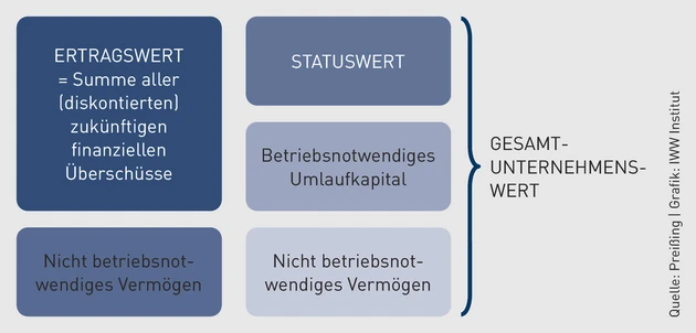 Ertragswert-Grafik Preising.eps (Bild: Preißing/IWW) Ertragswert-Grafik Preising.eps (Bild: Preißing/IWW)