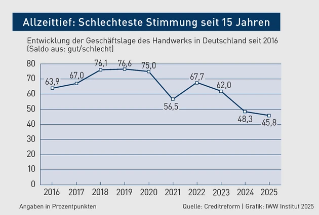 BBP-Grafik_Allzeittief_ Schlechteste Stimmung seit 15 Jahren.eps (Bild: IWW)