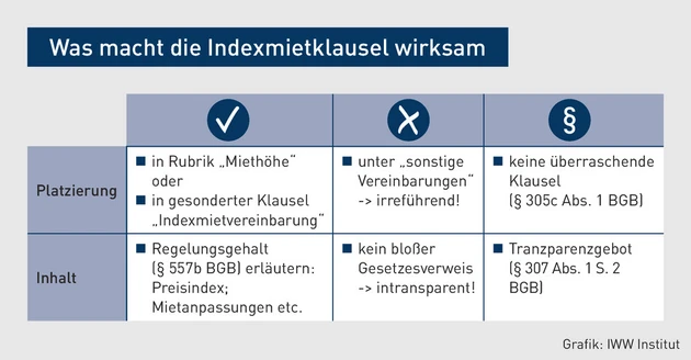 MK-08.2025_Grafik_Was macht die Indexmietklausel wirksam.eps (Bild: iww) MK-08.2025_Grafik_Was macht die Indexmietklausel wirksam.eps (Bild: iww)
