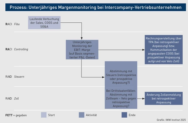 PIStB-Grafik_Unterjähriges Margenmonitoring bei Intercompany-Vertriebsunternehmen_Oppermann.eps