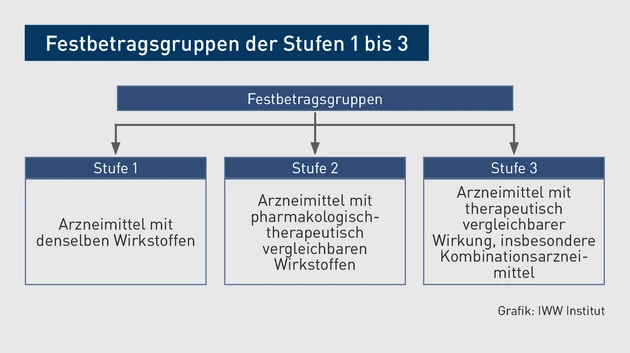 AAA_Grafik Festbetragsgruppen der Stufen 1 bis 3_Hörsken.eps (© IWW Institut) AAA_Grafik Festbetragsgruppen der Stufen 1 bis 3_Hörsken.eps (© IWW Institut)