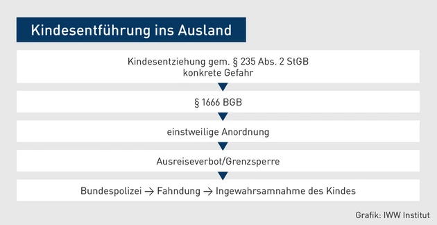 FK_Grafik_Kindesentführung ins Ausland.eps (© IWW Institut)