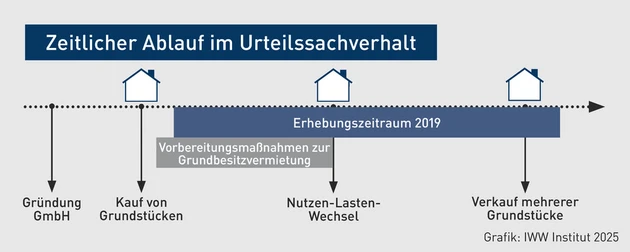 GSTB-Grafik_Zeitlicher Ablauf Kauf und Verkauf von Grundstücken.eps (Bild: IWW)