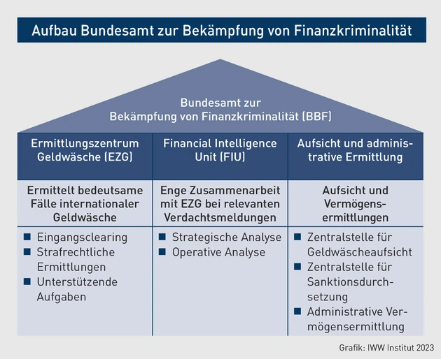 PStR-02.2024_Grafik_ Aufbau Bundesamt zur Bekämpfung von Finanzkriminalität.eps (© IWW Institut) PStR-02.2024_Grafik_ Aufbau Bundesamt zur Bekämpfung von Finanzkriminalität.eps (© IWW Institut)