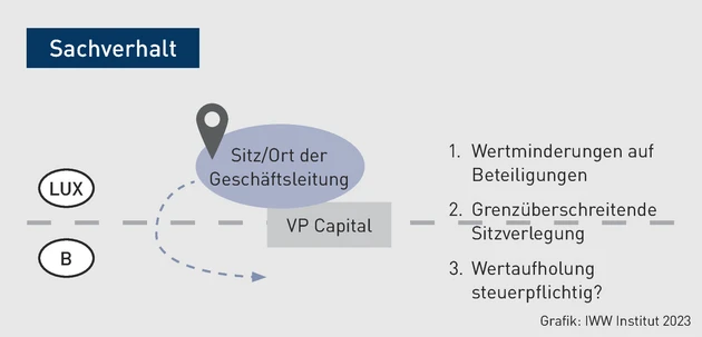 PIStB-Grafik_Sitzverlegung.eps (© IWW Institut) PIStB-Grafik_Sitzverlegung.eps (© IWW Institut)