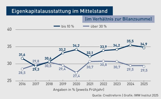 BBP-Grafik_4_Eigenkapitalausstattung im Mittelstand_Hantzsch.eps (Bild: IWW)