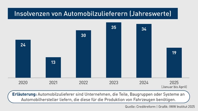 BBP-Grafik_Insolvenzen_5_Hantzsch.eps (Bild: IWW) BBP-Grafik_Insolvenzen_5_Hantzsch.eps (Bild: IWW)