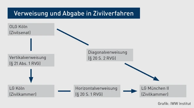 RVGprof_Grafik_Verweisung und Abgabe in Zivilverfahren.eps (© IWW Institut) RVGprof_Grafik_Verweisung und Abgabe in Zivilverfahren.eps (© IWW Institut)