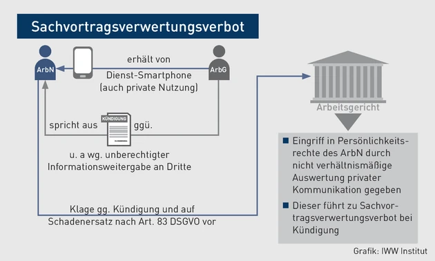 AA-01.2023_Grafik_Sachvortragsverwertungsverbot.eps (© IWW Institut) AA-01.2023_Grafik_Sachvortragsverwertungsverbot.eps (© IWW Institut)