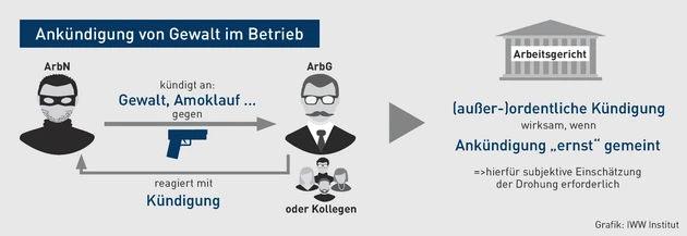 AA-02.2022_Grafik_Ankündigung von Gewalt im Betrieb.eps (© IWW Institut) AA-02.2022_Grafik_Ankündigung von Gewalt im Betrieb.eps (© IWW Institut)